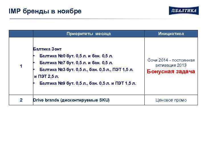 IMP бренды в ноябре Приоритеты месяца Инициатива Балтика Зонт • 1 Балтика № 0