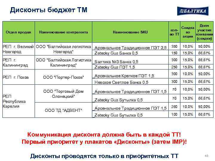 Дисконты бюджет ТМ Отдел продаж Наименование контрагента Наименование SKU Доля Скидка колучастия по компании