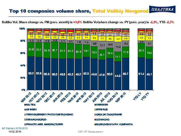 Top 10 companies volume share, Total Velikiy Novgorod Baltika Vol. Share change vs. PM