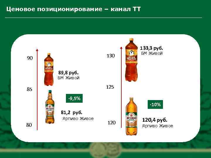 Ценовое позиционирование – канал ТТ 133, 3 руб. 130 90 БМ Живой 89, 8