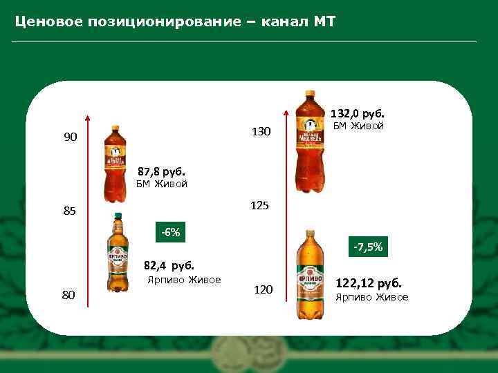 Ценовое позиционирование – канал МТ 132, 0 руб. 130 90 БМ Живой 87, 8