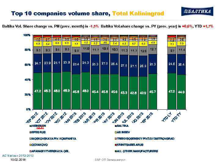 Top 10 companies volume share, Total Kaliningrad Baltika Vol. Share change vs. PM (prev.