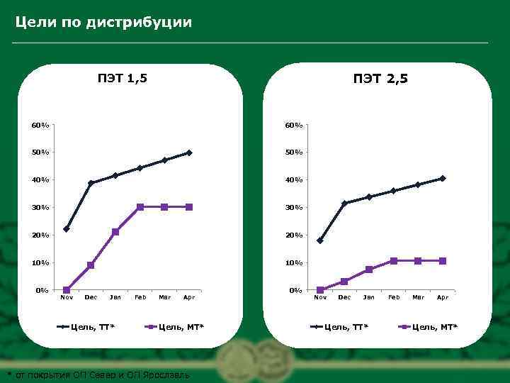 Цели по дистрибуции ПЭТ 2, 5 ПЭТ 1, 5 60% 50% 40% 30% 20%