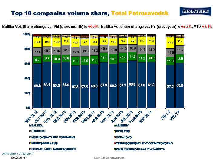 Top 10 companies volume share, Total Petrozavodsk Baltika Vol. Share change vs. PM (prev.