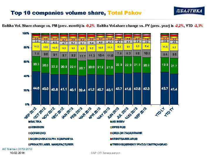 Top 10 companies volume share, Total Pskov Baltika Vol. Share change vs. PM (prev.