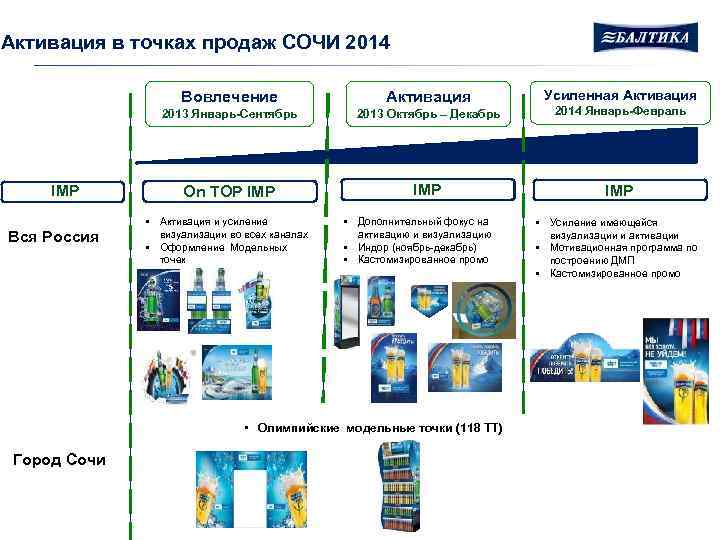 Активация в точках продаж СОЧИ 2014 Усиленная Активация Вовлечение 2013 Январь-Сентябрь IMP Вся Россия