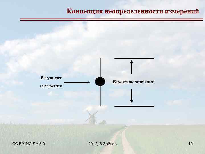 Концепция неопределенности измерений Результат измерения CC BY-NC-SA 3. 0 Вероятное значение 2012, В. Зайцев