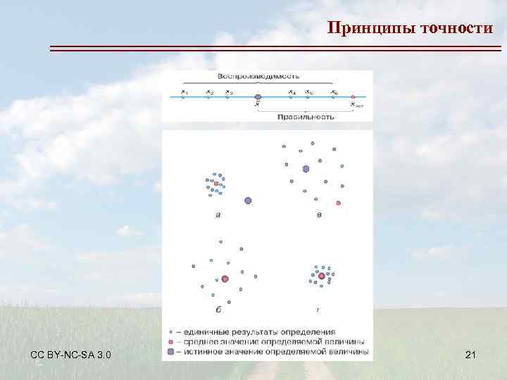 Принципы точности CC BY-NC-SA 3. 0 2012, В. Зайцев 21 