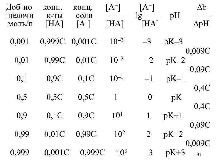 Доб-но щелочи моль/л 0, 001 конц. к-ты [HA] конц. соли [A–] 0, 999 C