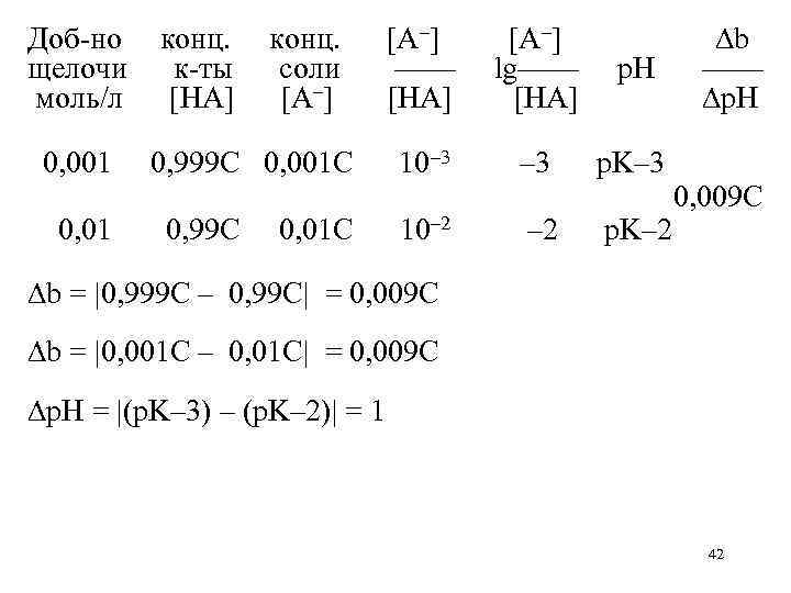 Доб-но щелочи моль/л 0, 001 0, 01 конц. к-ты [HA] конц. соли [A–] 0,