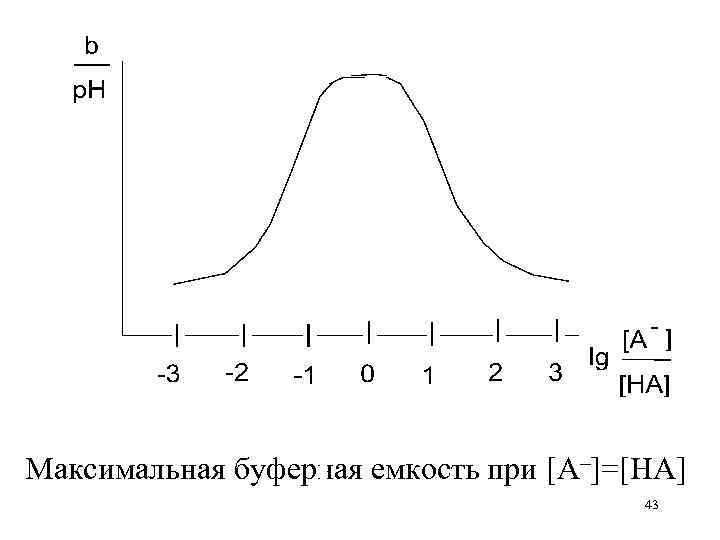 Максимальная буферная емкость при [A–]=[HA] 43 