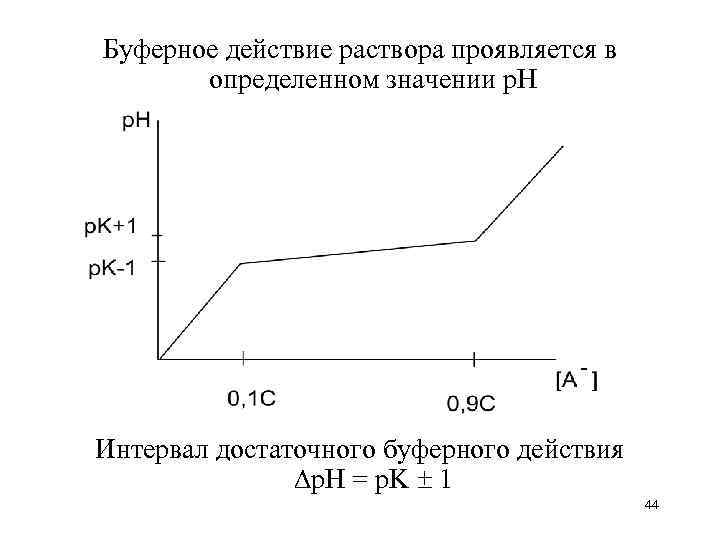 Буферное действие раствора проявляется в определенном значении р. Н Интервал достаточного буферного действия р.