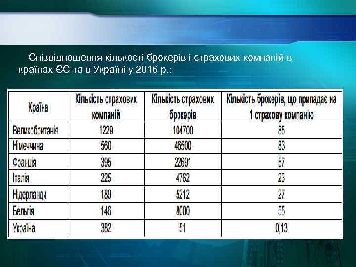 Співвідношення кількості брокерів і страхових компаній в країнах ЄС та в Україні у 2016