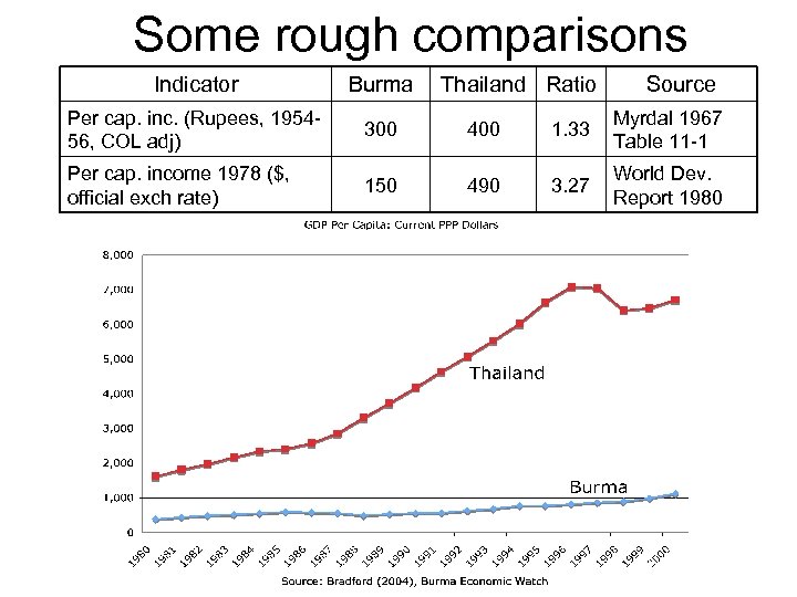 Some rough comparisons Indicator Burma Thailand Ratio Source Per cap. inc. (Rupees, 195456, COL