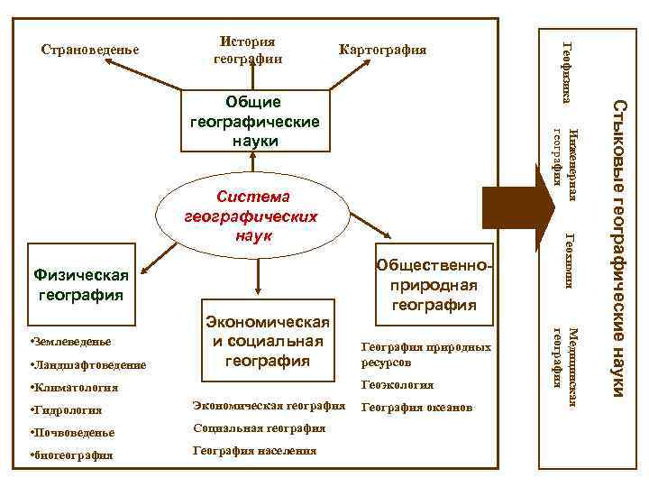 История географии Картография Физическая география • Ландшафтоведение География природных ресурсов Геоэкология • Климатология •