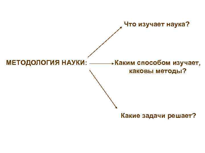 Что изучает наука? МЕТОДОЛОГИЯ НАУКИ: Каким способом изучает, каковы методы? Какие задачи решает? 