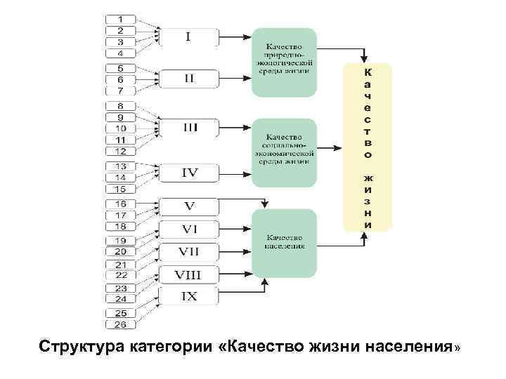 Структура категории «Качество жизни населения» 