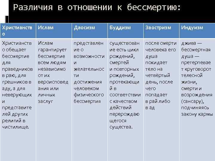 Различия в отношении к бессмертию: Христианств о Ислам Даосизм Буддизм Заостризм Индуизм Христианств о