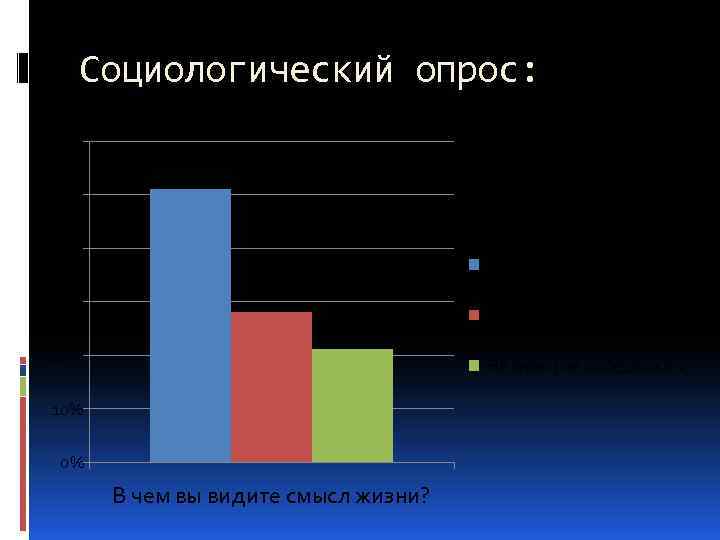 Социологический опрос: 60% 50% 40% Для самосовершенствования 30% Быт полезным для других 20% Не