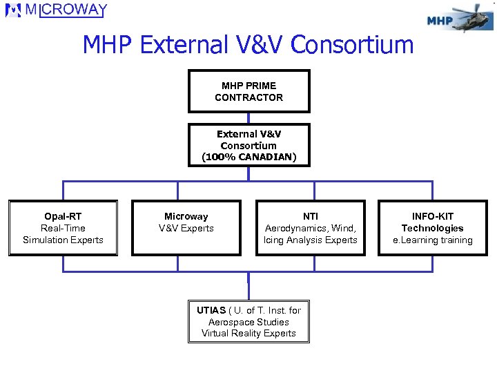 MHP External V&V Consortium MHP PRIME CONTRACTOR External V&V Consortium (100% CANADIAN) Opal-RT Real-Time