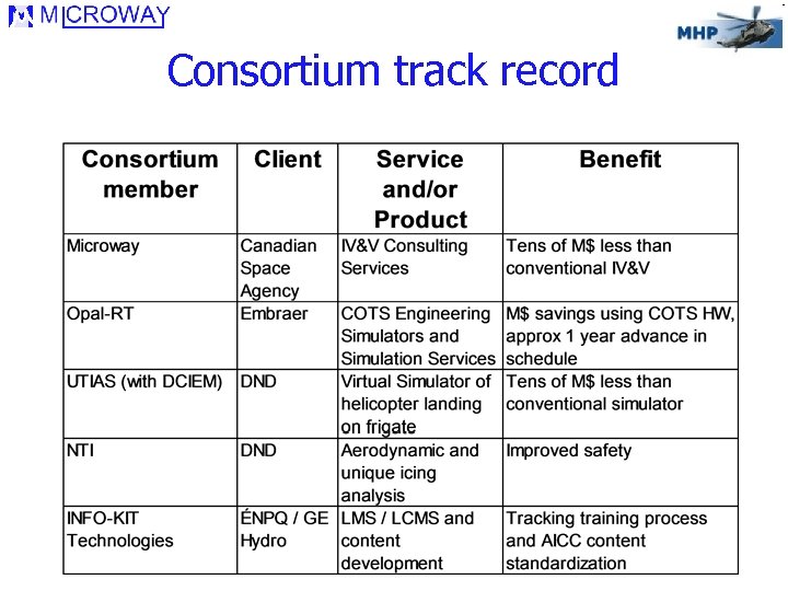 Consortium track record 