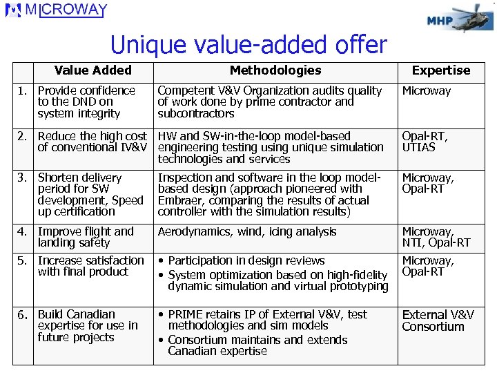 Unique value-added offer Value Added 1. Provide confidence to the DND on system integrity