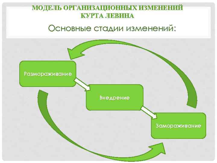 МОДЕЛЬ ОРГАНИЗАЦИОННЫХ ИЗМЕНЕНИЙ КУРТА ЛЕВИНА Основные стадии изменений: Размораживание Внедрение Замораживание 