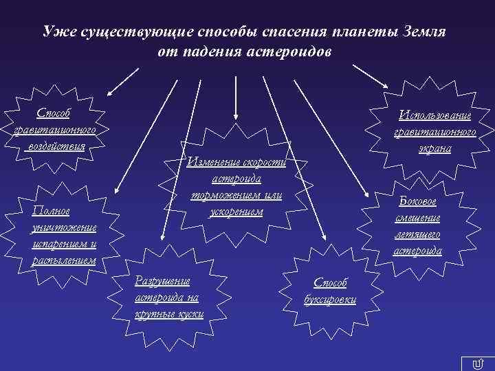 Уже существующие способы спасения планеты Земля от падения астероидов Способ гравитационного воздействия Полное уничтожение