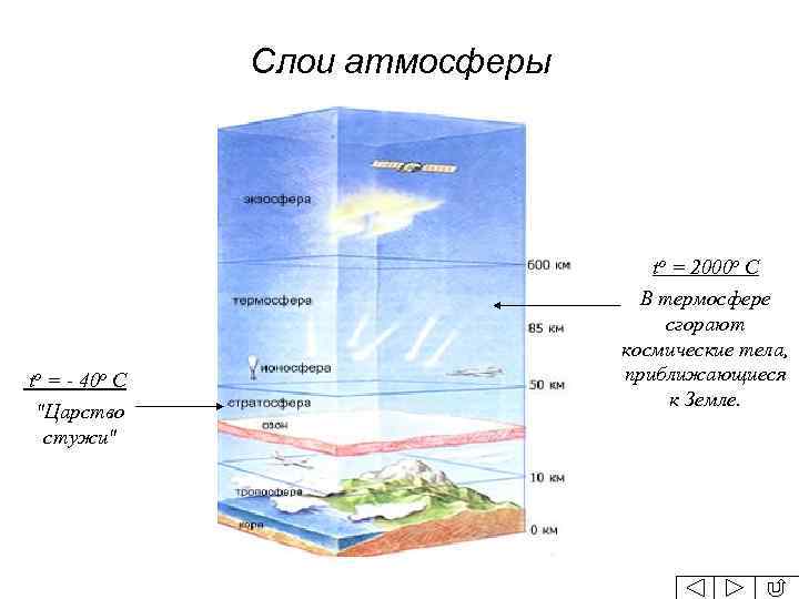 Средний слой атмосферы