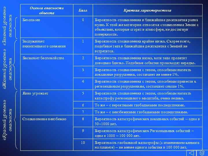  «Желтый уровень» «Зеленый уровень» опасности Оценка опасности объекта Балл Краткая характеристика Безопасен 0