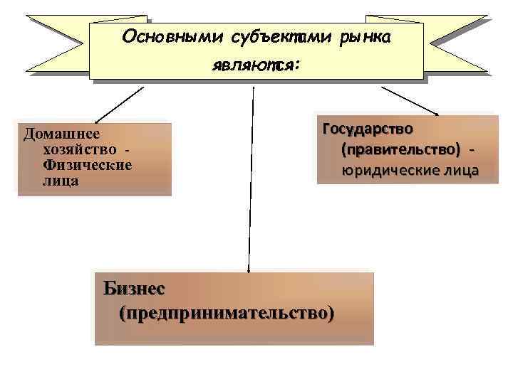 Основными субъектами рынка являются: Домашнее хозяйство Физические лица Государство (правительство) юридические лица Бизнес (предпринимательство)