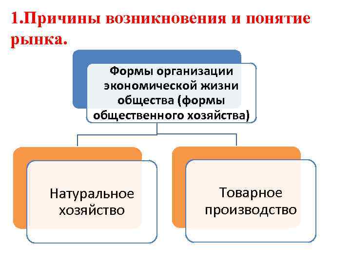 Рынок это форма организации отношений