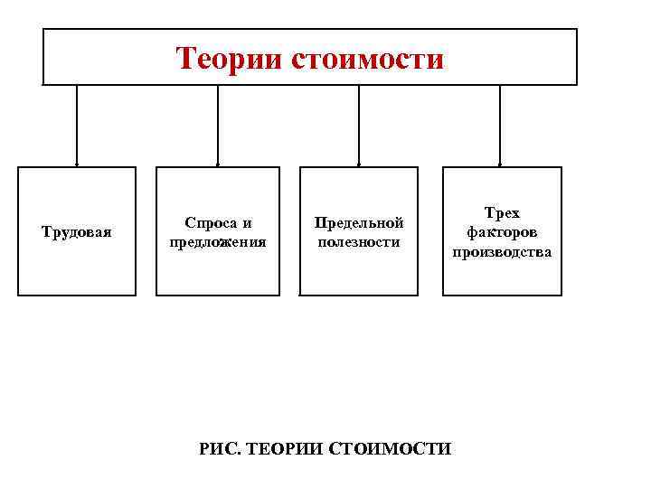 1 3 стоимости. Теория трех факторов производства. Теория 3 факторов производства. Закон стоимости схема. Теория стоимости схема.