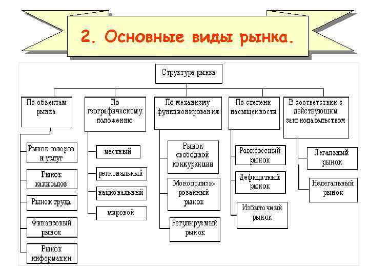 2. Основные виды рынка. 
