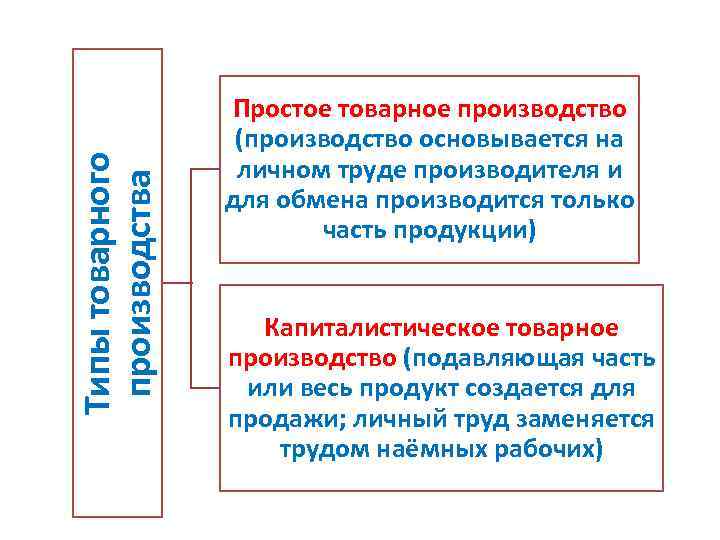 Простое производство