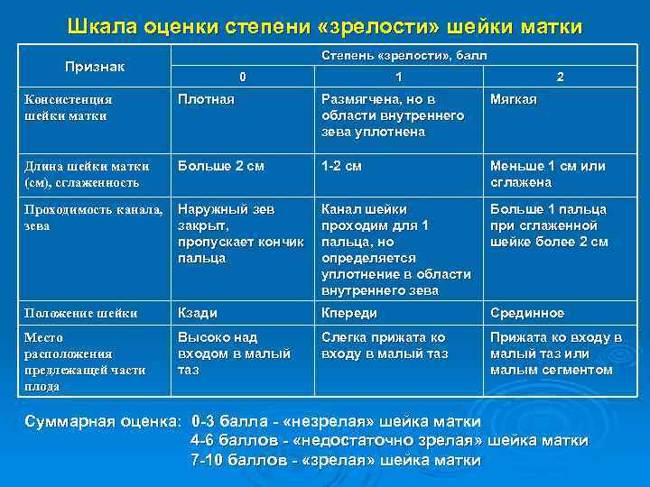 Шкала оценки степени «зрелости» шейки матки Степень «зрелости» , балл Признак 0 1 2