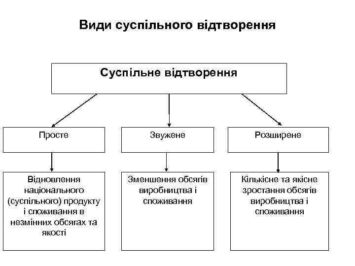 Види суспільного відтворення Суспільне відтворення Просте Звужене Розширене Відновлення національного (суспільного) продукту і споживання