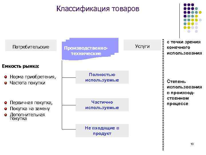 Классификация товаров Потребительские Производственнотехнические Услуги с точки зрения конечного использования Емкость рынка: Норма приобретения,