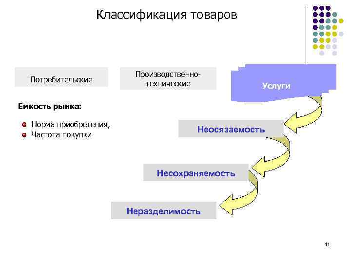 Классификация товаров Потребительские Производственнотехнические Услуги Емкость рынка: Норма приобретения, Частота покупки Неосязаемость Несохраняемость Неразделимость