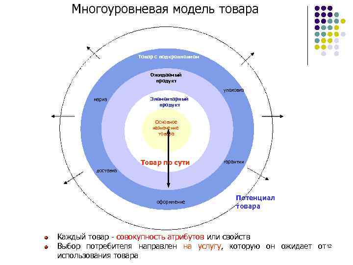 Многоуровневая модель товара Кредит Товар с подкреплением Дополненный продукт Ожидаемый продукт Осязаемый товар Элементарный