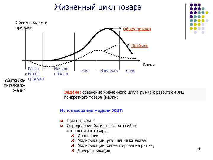 Жизненный цикл рынка