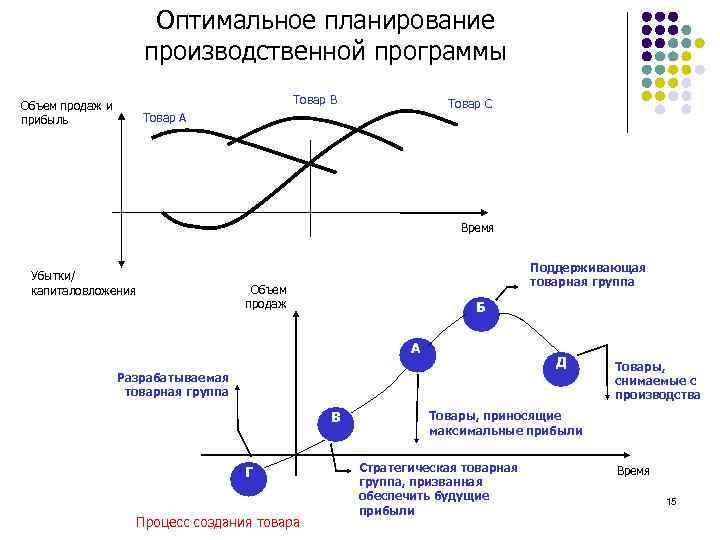 Оптимальное планирование производственной программы Товар В Объем продаж и прибыль Товар С Товар А