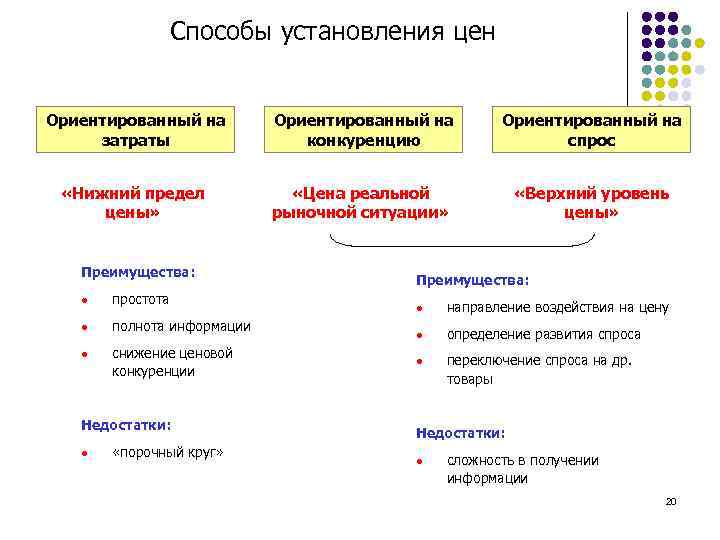 Способы установления цен Ориентированный на затраты Ориентированный на конкуренцию Ориентированный на спрос «Нижний предел