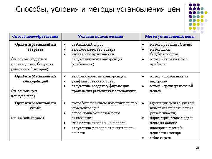 Способы, условия и методы установления цен Способ ценообразования Ориентированный на затраты Условия использования стабильный