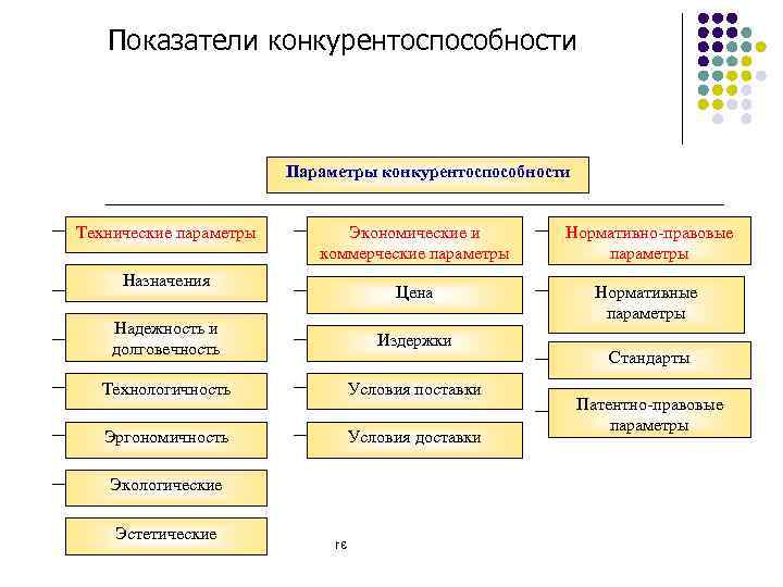 Показатели конкурентоспособности Параметры конкурентоспособности Технические параметры Экономические и коммерческие параметры Нормативно-правовые параметры Цена Нормативные