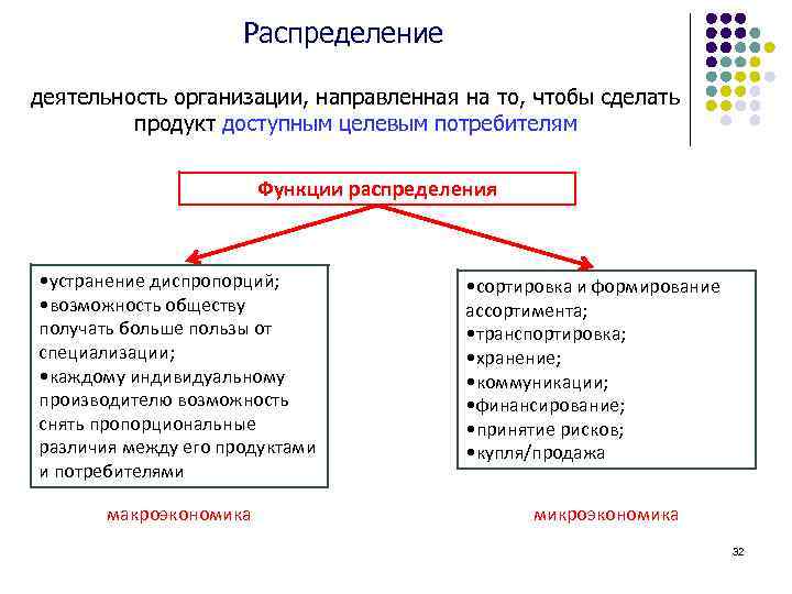 Распределение деятельность организации, направленная на то, чтобы сделать продукт доступным целевым потребителям Функции распределения