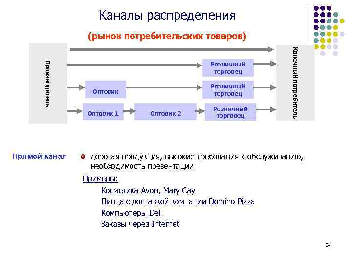 Схемы каналов распределения