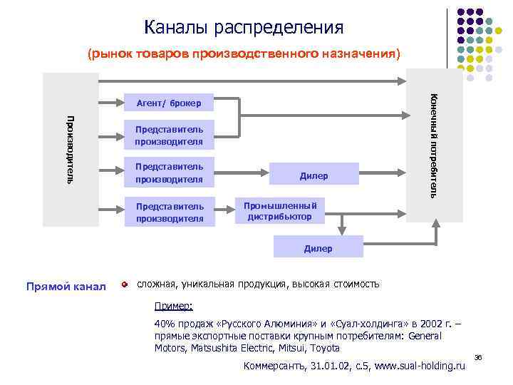 Система распределения. Процесс распределения товаров. Распределение это процесс. Каналы распределения продукции. Функции распределения товаров.