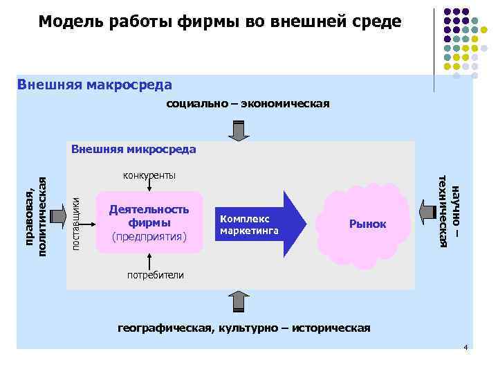 Модель работы фирмы во внешней среде Внешняя макросреда социально – экономическая поставщики конкуренты Деятельность