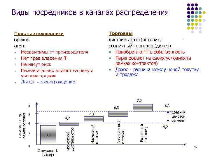 Виды посредников в каналах распределения Простые посредники брокер агент Независимы от производителя Нет прав